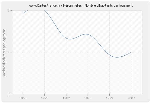 Héronchelles : Nombre d'habitants par logement