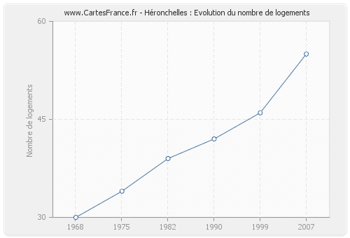 Héronchelles : Evolution du nombre de logements