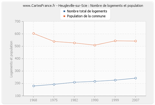 Heugleville-sur-Scie : Nombre de logements et population