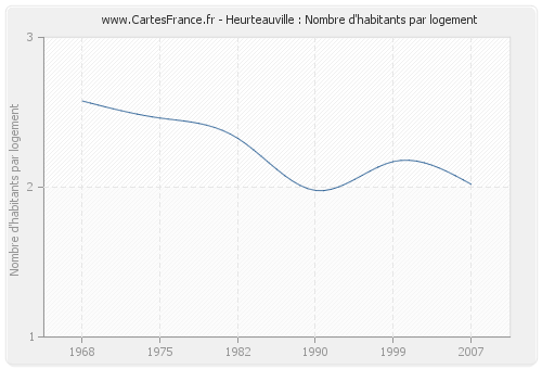 Heurteauville : Nombre d'habitants par logement