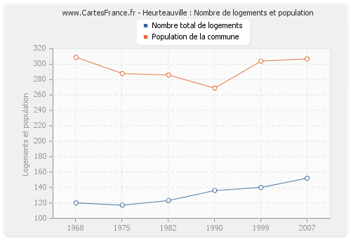 Heurteauville : Nombre de logements et population