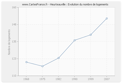 Heurteauville : Evolution du nombre de logements