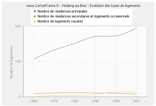 Hodeng-au-Bosc : Evolution des types de logements