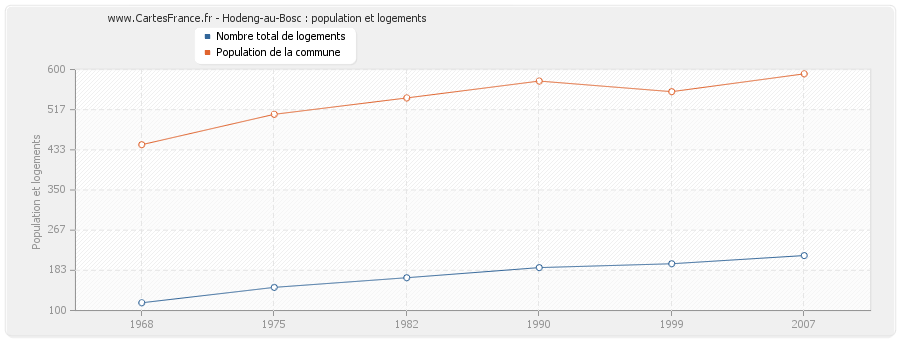 Hodeng-au-Bosc : population et logements