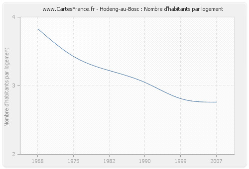 Hodeng-au-Bosc : Nombre d'habitants par logement