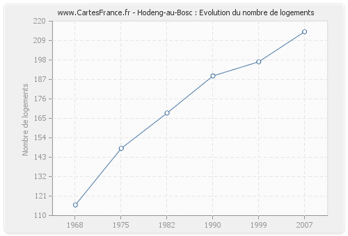 Hodeng-au-Bosc : Evolution du nombre de logements