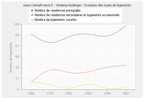 Hodeng-Hodenger : Evolution des types de logements