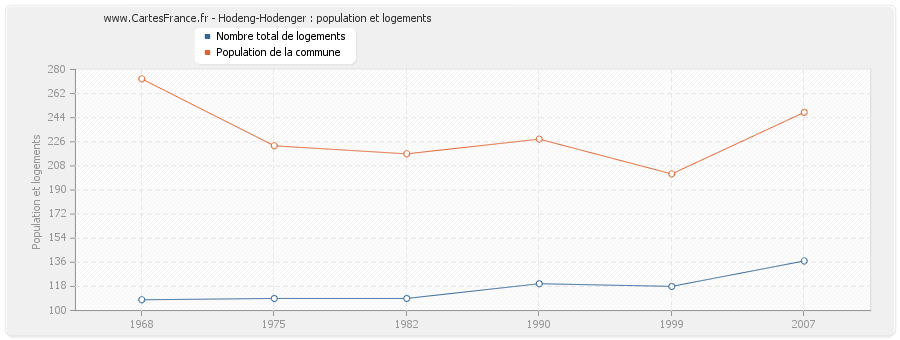 Hodeng-Hodenger : population et logements