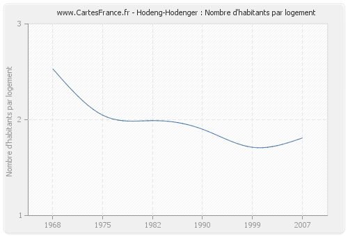 Hodeng-Hodenger : Nombre d'habitants par logement