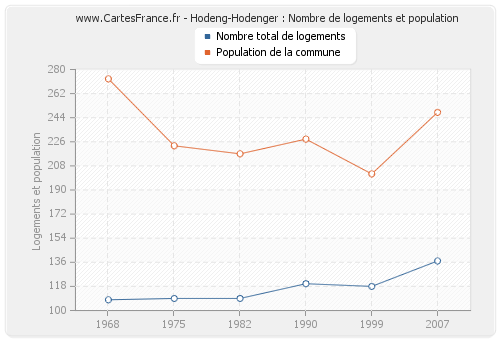 Hodeng-Hodenger : Nombre de logements et population