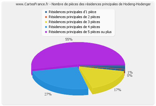 Nombre de pièces des résidences principales de Hodeng-Hodenger