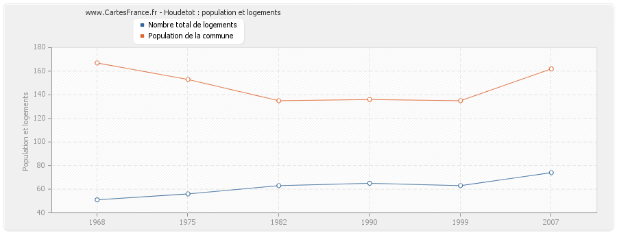 Houdetot : population et logements