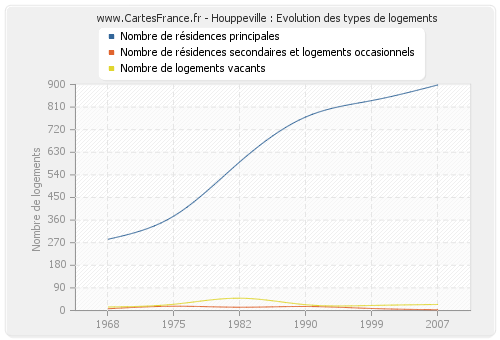 Houppeville : Evolution des types de logements