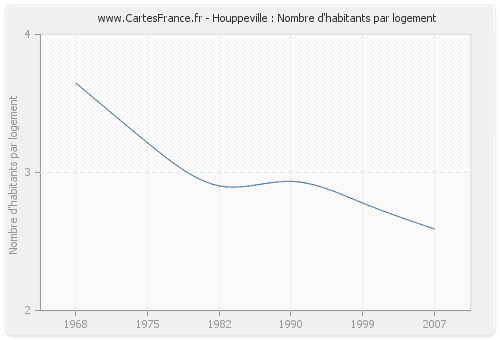 Houppeville : Nombre d'habitants par logement