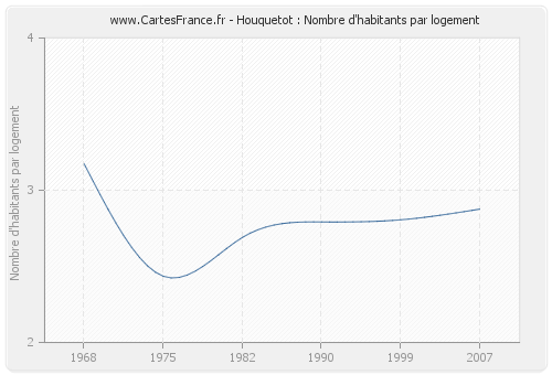 Houquetot : Nombre d'habitants par logement