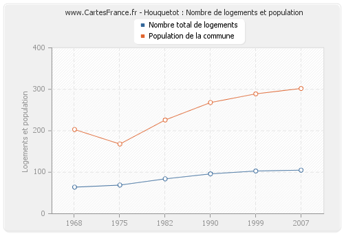 Houquetot : Nombre de logements et population