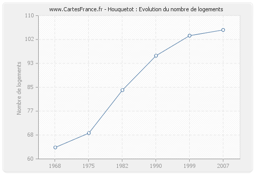 Houquetot : Evolution du nombre de logements