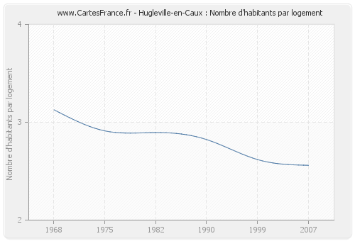 Hugleville-en-Caux : Nombre d'habitants par logement