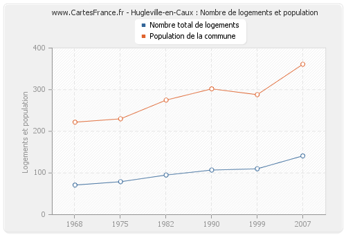 Hugleville-en-Caux : Nombre de logements et population