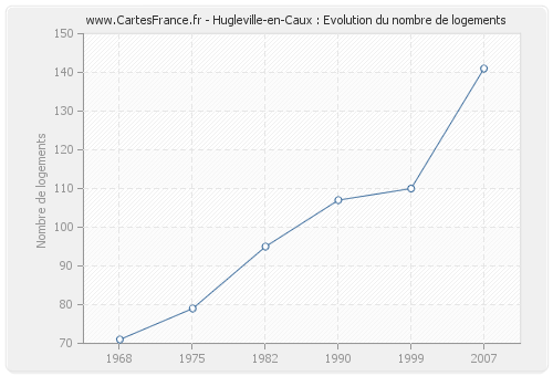 Hugleville-en-Caux : Evolution du nombre de logements