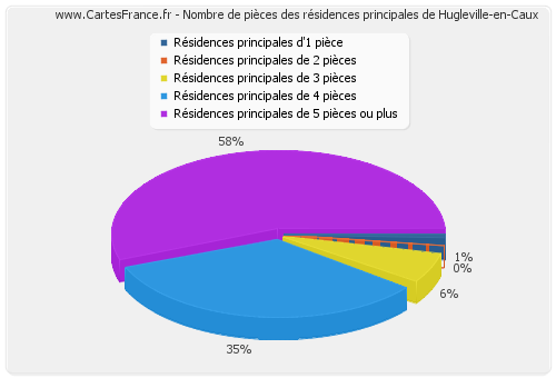 Nombre de pièces des résidences principales de Hugleville-en-Caux