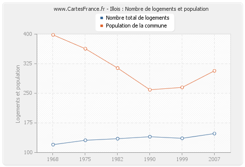 Illois : Nombre de logements et population