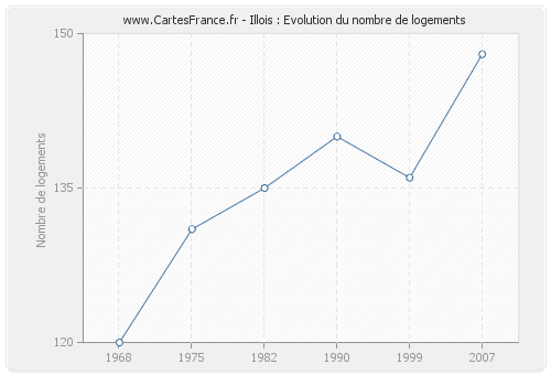 Illois : Evolution du nombre de logements