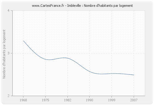 Imbleville : Nombre d'habitants par logement