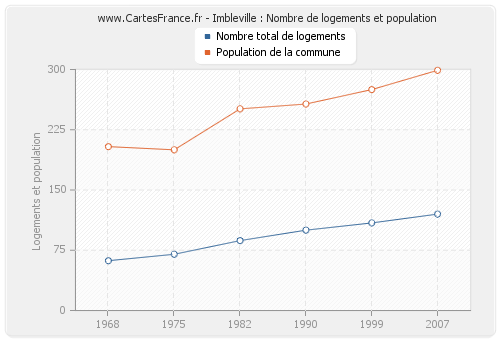 Imbleville : Nombre de logements et population