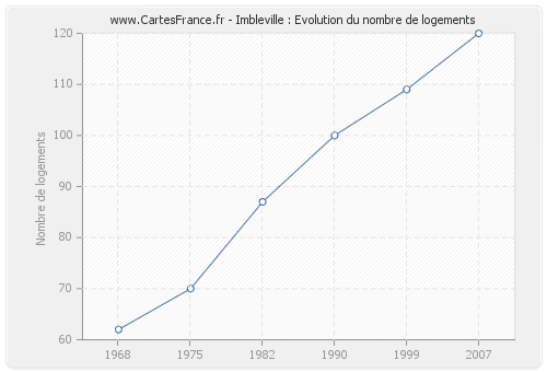 Imbleville : Evolution du nombre de logements