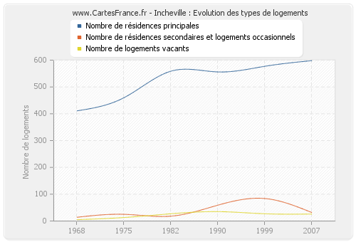 Incheville : Evolution des types de logements