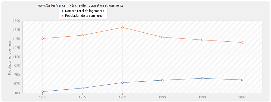 Incheville : population et logements