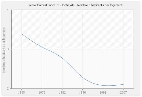 Incheville : Nombre d'habitants par logement