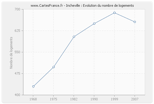 Incheville : Evolution du nombre de logements