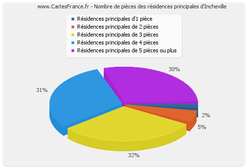 Nombre de pièces des résidences principales d'Incheville