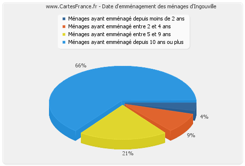 Date d'emménagement des ménages d'Ingouville