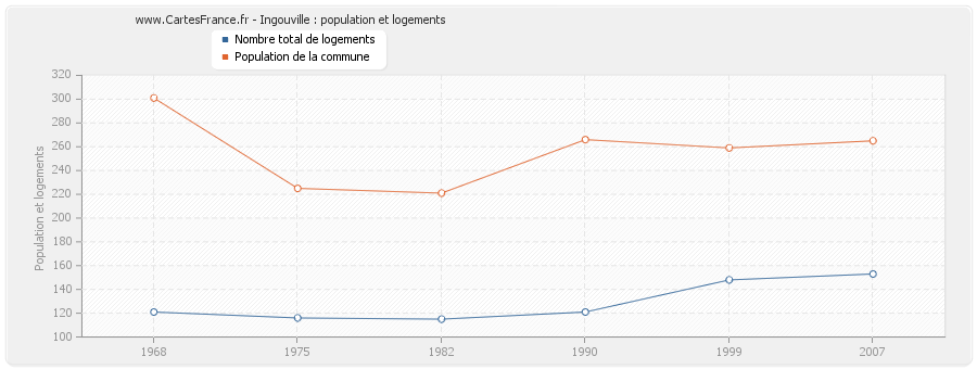 Ingouville : population et logements