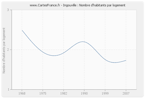 Ingouville : Nombre d'habitants par logement