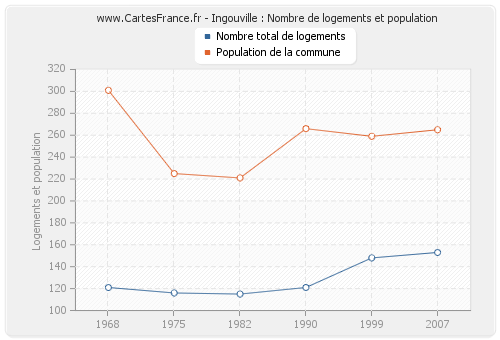 Ingouville : Nombre de logements et population