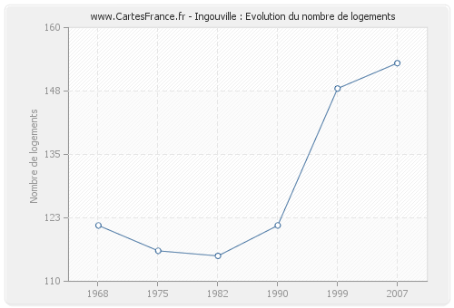 Ingouville : Evolution du nombre de logements