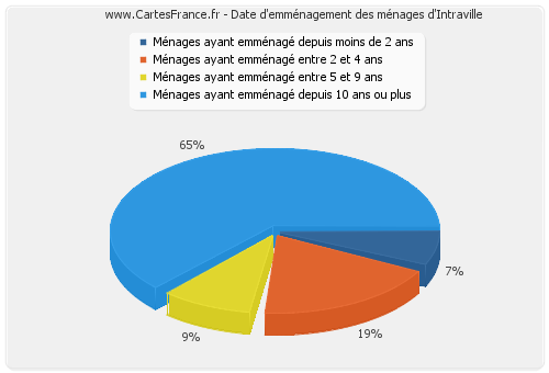 Date d'emménagement des ménages d'Intraville