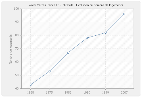 Intraville : Evolution du nombre de logements