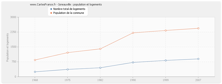 Isneauville : population et logements