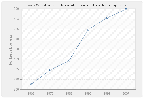 Isneauville : Evolution du nombre de logements