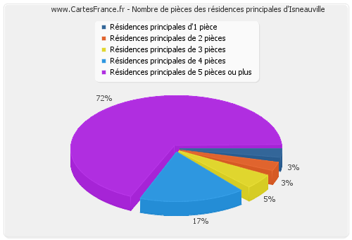 Nombre de pièces des résidences principales d'Isneauville