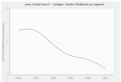 Jumièges : Nombre d'habitants par logement