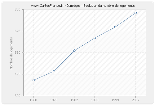 Jumièges : Evolution du nombre de logements