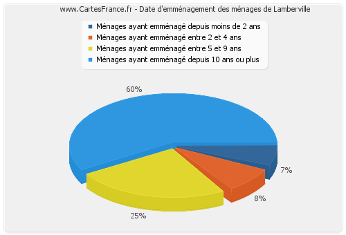 Date d'emménagement des ménages de Lamberville