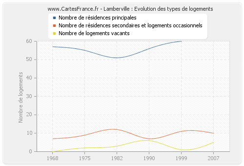 Lamberville : Evolution des types de logements