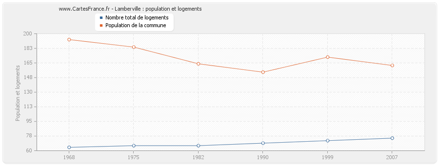 Lamberville : population et logements